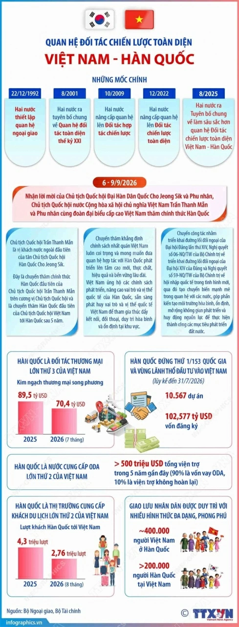 Đưa quan hệ Đối tác chiến lược toàn diện Việt Nam-Hàn Quốc phát triển ngày càng thực chất, hiệu quả