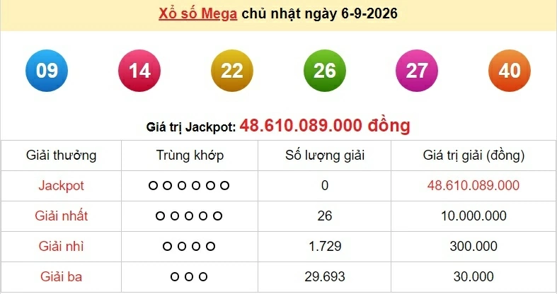 Vietlott 6/9 - kết quả xổ số Vietlott Mega Chủ nhật ngày 6/9/2026: Khách hàng trúng giải Jackpot tuần này là ai?