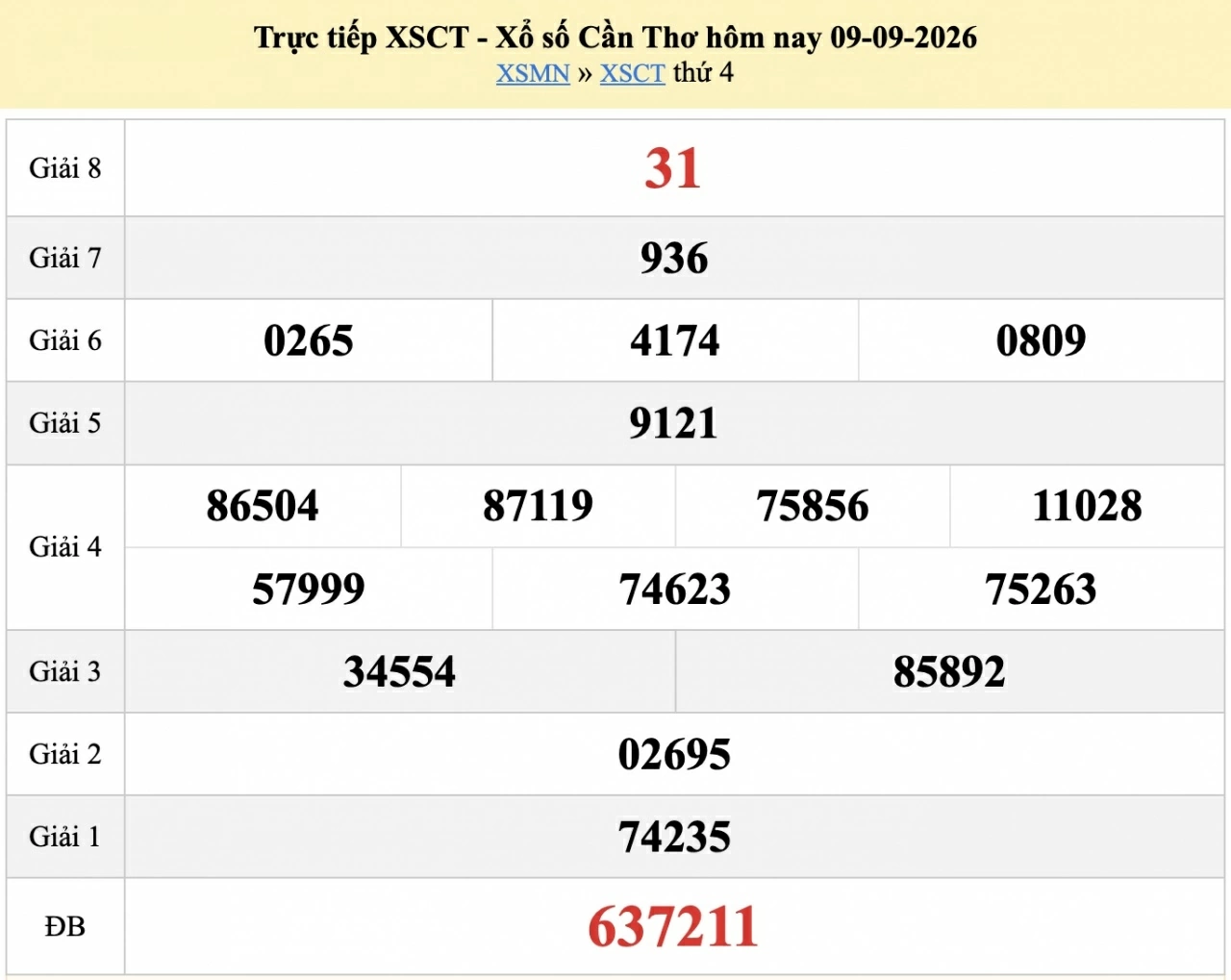 XSCT 16/9/2026 kết quả xổ số Cần Thơ ngày 16 tháng 9 - xổ số hôm nay 16/9
