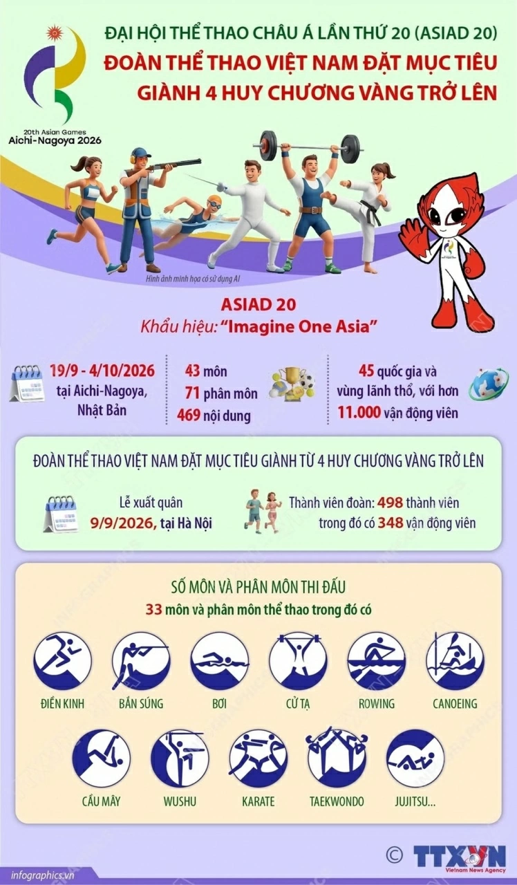 Mục tiêu huy chương của Đoàn Thể thao Việt Nam tại ASIAD 20