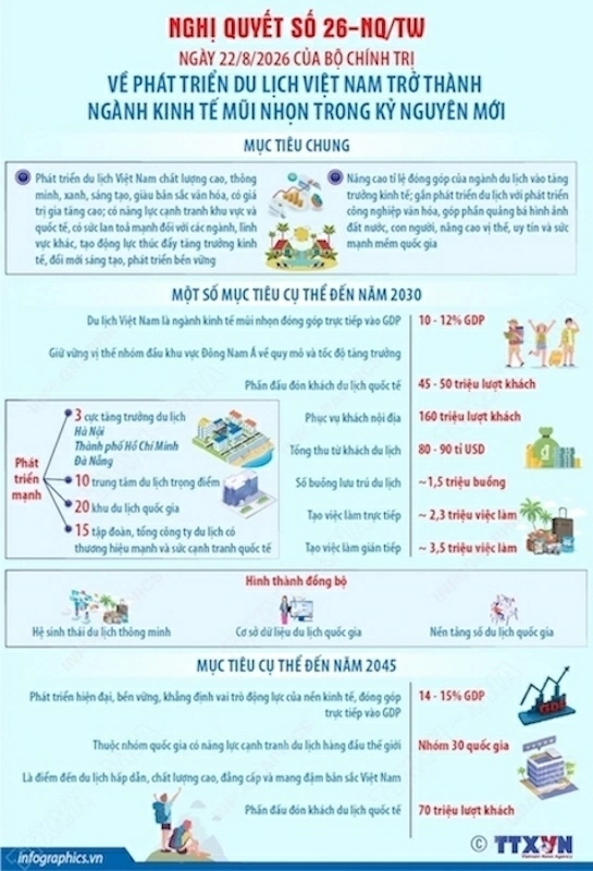 Nghị quyết số 26-NQ/TW: Phát triển du lịch Việt Nam trở thành ngành kinh tế mũi nhọn trong kỷ nguyên mới