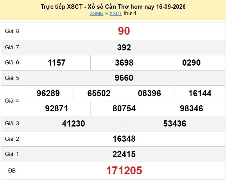 XSCT 23/9/2026 kết quả xổ số Cần Thơ ngày 23 tháng 9 - xổ số hôm nay 23/9
