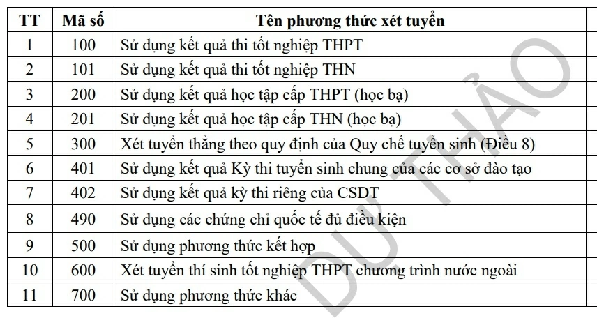 Bộ GD-ĐT dự kiến siết số phương thức xét tuyển đại học năm 2027