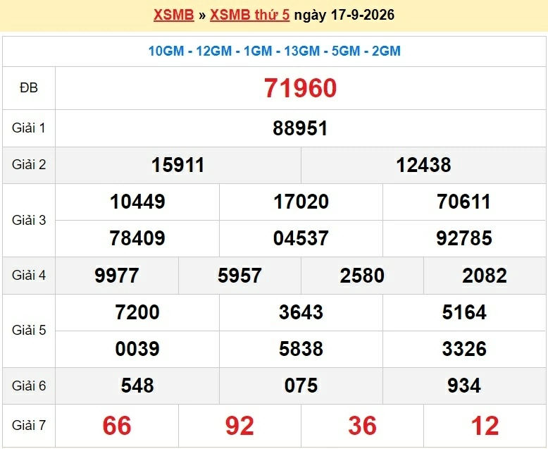 XSMB 19/9/2026 kết quả xổ số miền Bắc thứ 7 ngày 19/9/2026 - dự đoán SXMB 19/9