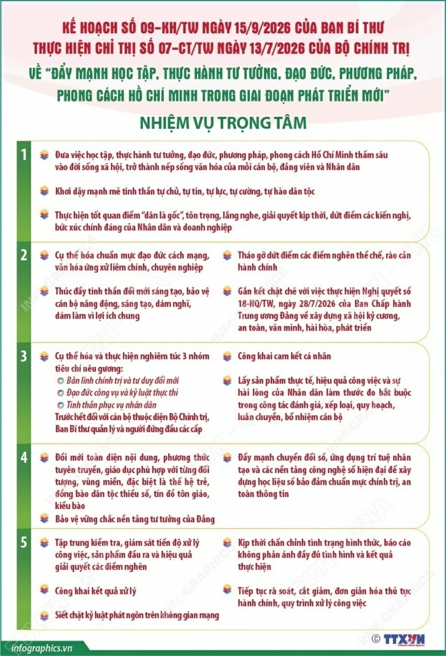 Nhiệm vụ trọng tâm thực hiện 'Đẩy mạnh học tập, thực hành tư tưởng, đạo đức, phương pháp, phong cách Hồ Chí Minh trong giai đoạn phát triển mới'