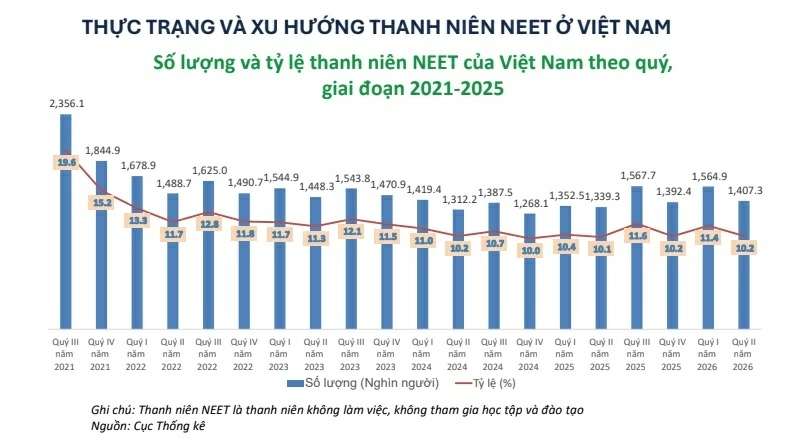 Việt Nam có khoảng 1,3-1,5 triệu thanh niên thuộc nhóm ‘ba không’, giải pháp nào cho thị trường lao động đầy biến động?