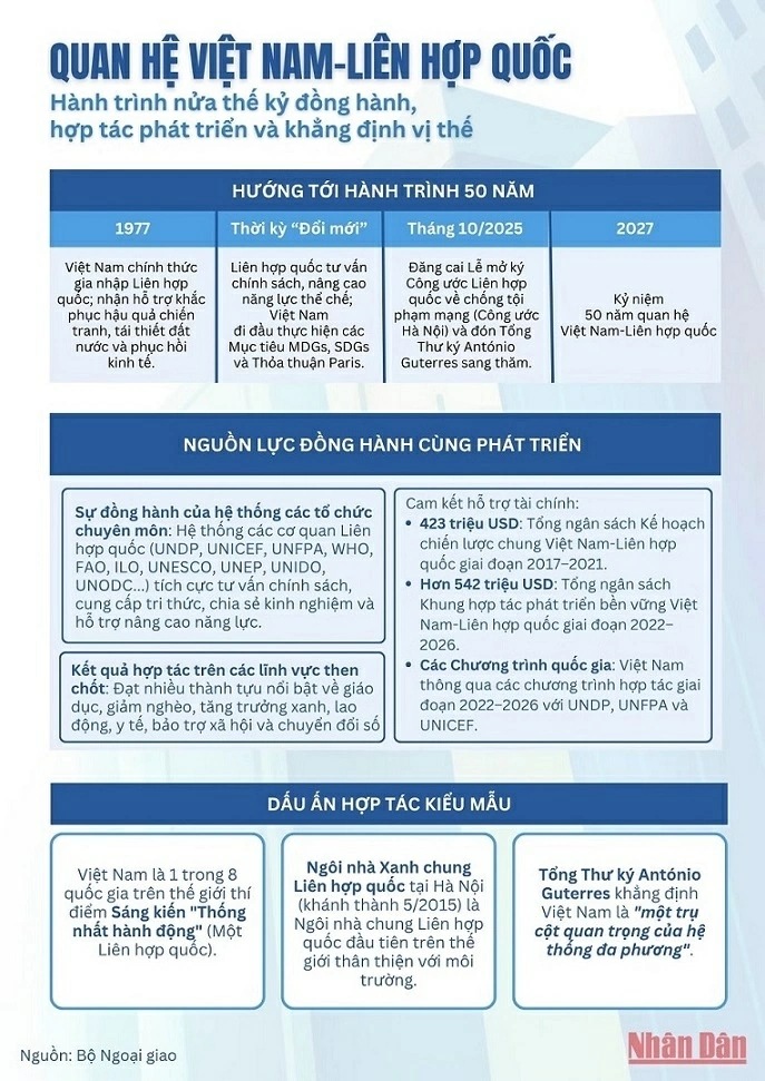 Việt Nam-Liên hợp quốc