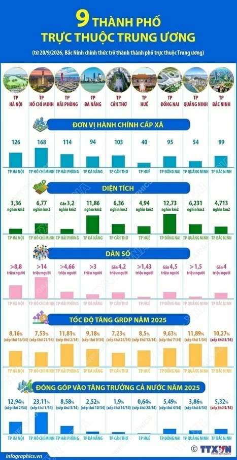 Từ hôm nay (20/9), Việt Nam có 9 thành phố trực thuộc Trung ương