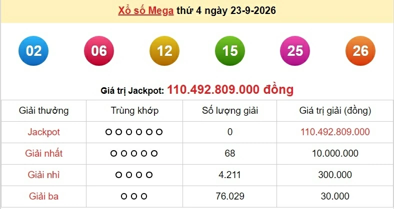 Vietlott 23/9 - kết quả xổ số Vietlott Mega thứ 4 ngày 23/9/2026