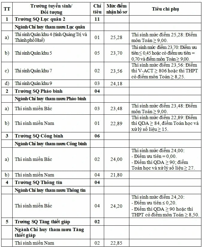 7 trường quân đội tuyển bổ sung hệ quân sự, nhận hồ sơ từ 21,8 điểm