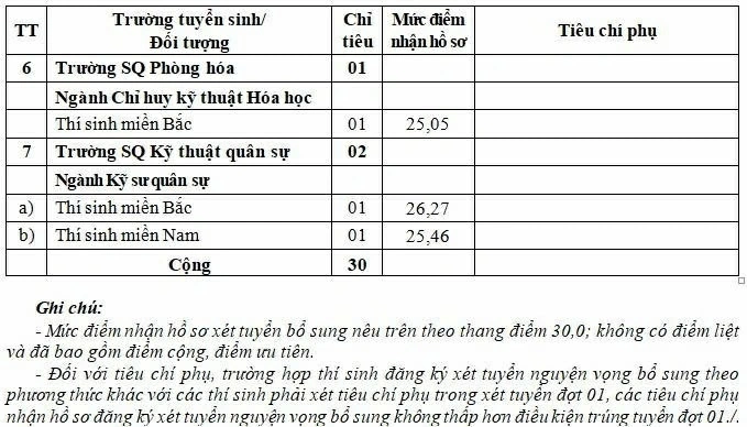 7 trường quân đội tuyển bổ sung hệ quân sự, nhận hồ sơ từ 21,8 điểm