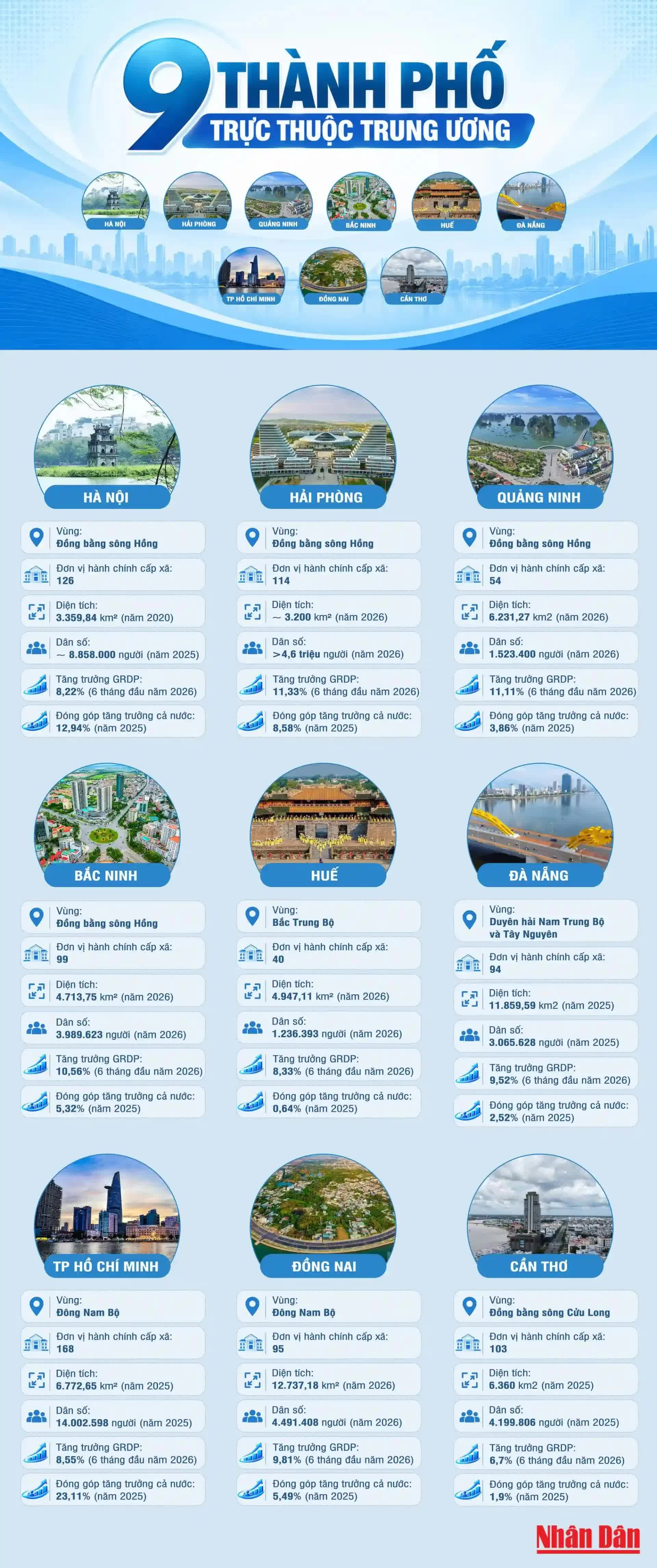 [Infographic] Tổng quan về 9 thành phố trực thuộc Trung ương