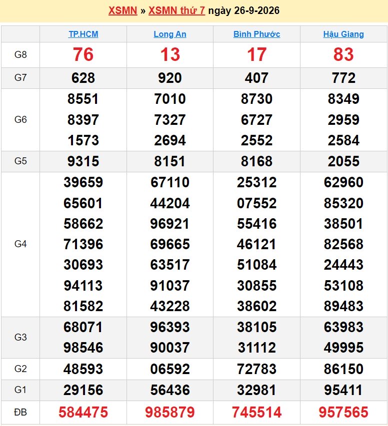 Kết quả xổ số hôm nay ngày 27 tháng 9: XSKG, XSTG, XSDL và XSMN 27/9/2026
