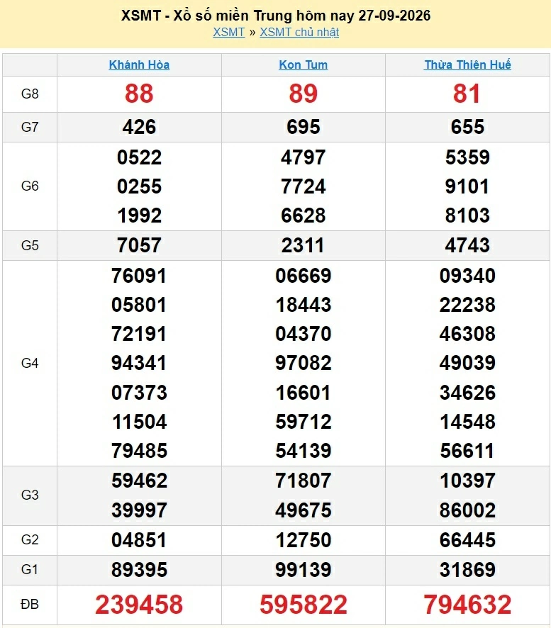 XSMT 28/9/2026 - kết quả xổ số miền Trung hôm nay ngày 28 tháng 9 năm 2026