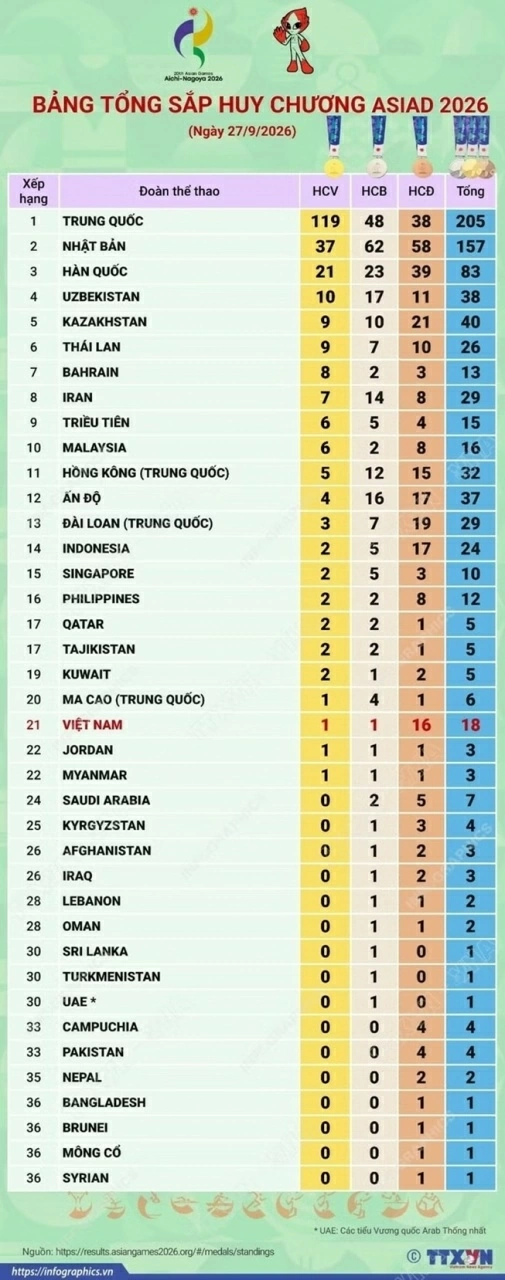 Cập nhật bảng tổng sắp huy chương ASIAD 2026: Đoàn thể thao Trung Quốc tiếp tục đứng thứ nhất