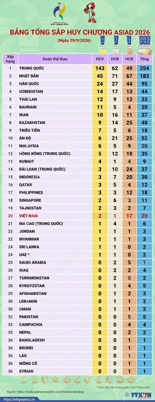 ASIAD 2026: Bảng tổng sắp huy chương tính đến ngày 30/9