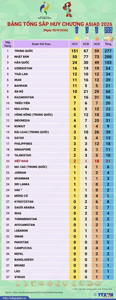Cập nhật bảng tổng sắp huy chương ASIAD 2026: Đoàn thể thao Trung Quốc vượt qua cột mốc 150 huy chương Vàng; Việt Nam xếp thứ 20