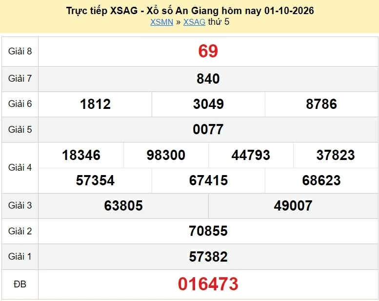 XSAG 1/10 - kết quả xổ số An Giang hôm nay ngày 1 tháng 10 năm 2026
