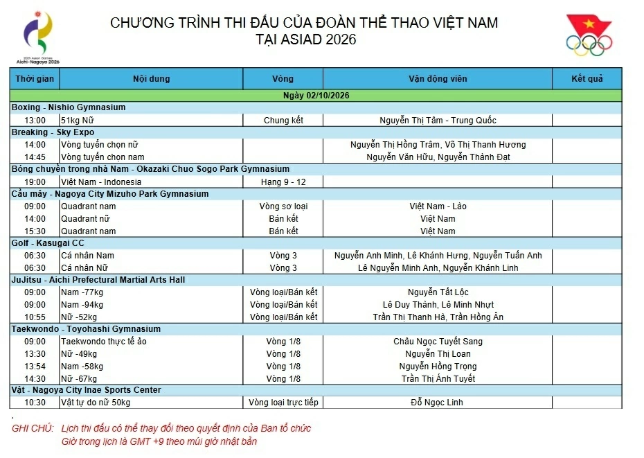 ASIAD 2026 ngày 2/10: Vận động viên boxing Nguyễn Thị Tâm quyết đổi màu huy chương