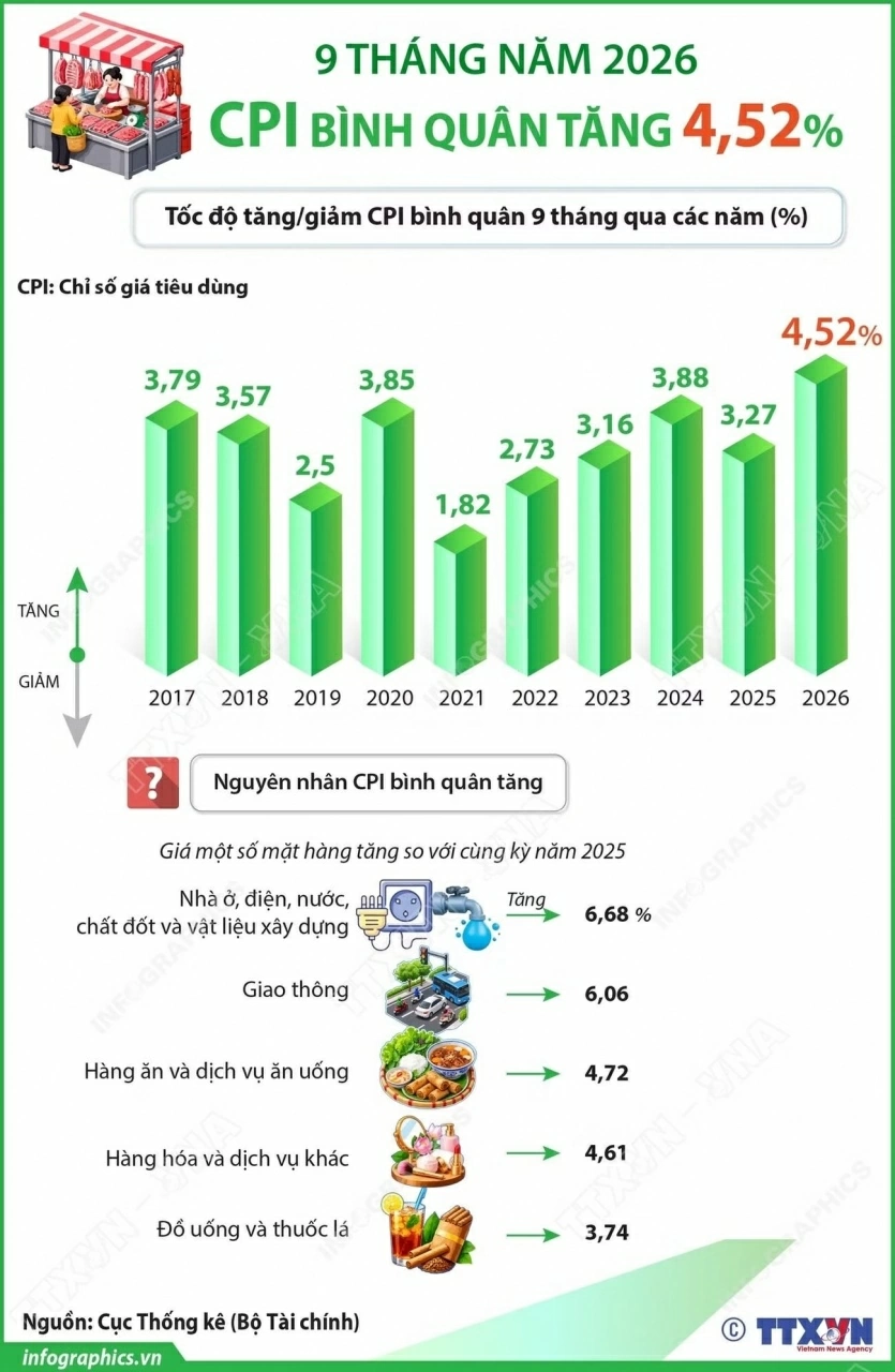 Chỉ số giá tiêu dùng bình quân 9 tháng năm 2026 tăng 4,52% Chỉ số giá tiêu dùng bình quân 9 tháng năm 2026 tăng 4,52%