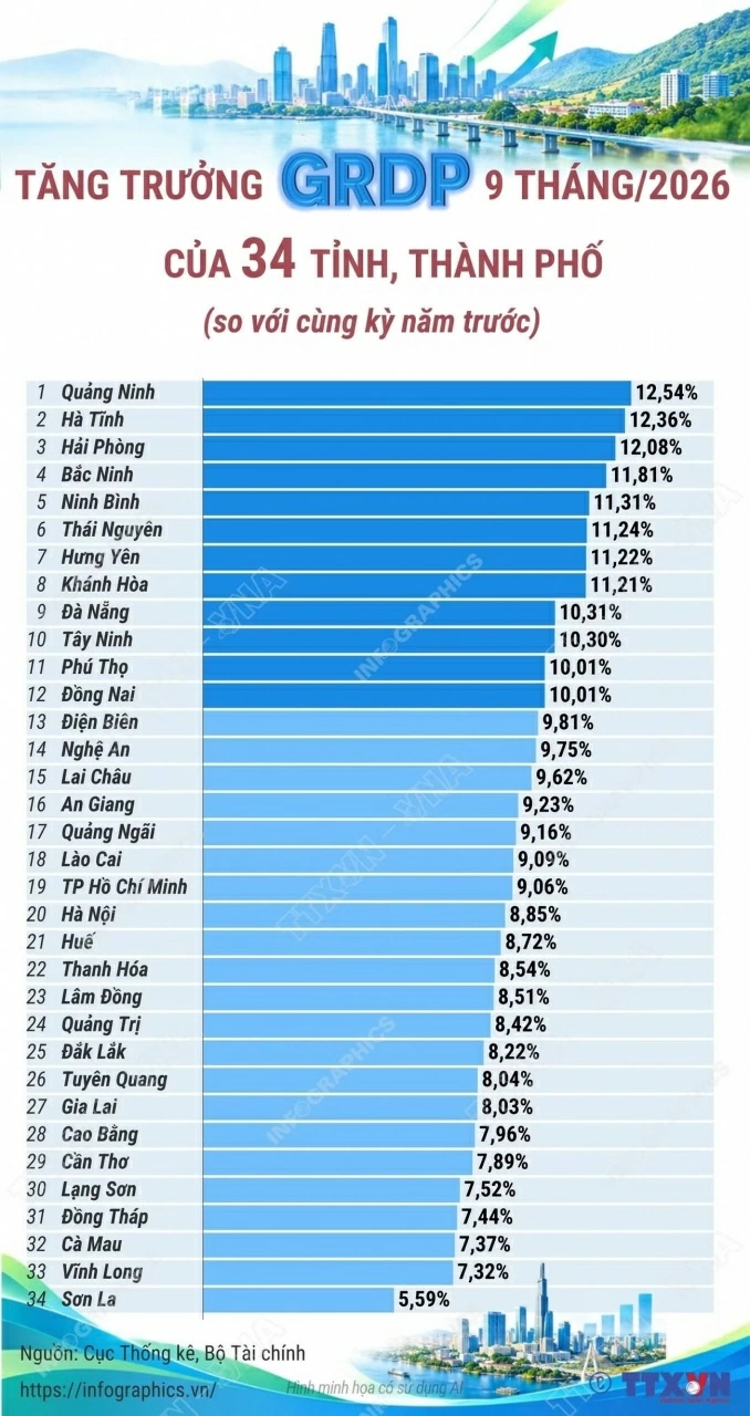 Trong 9 tháng năm 2026, có 12/34 địa phương tăng trưởng từ 10% trở lên. Thành phố Quảng Ninh đứng đầu cả nước với mức tăng trưởng 12,54%. Hà Tĩnh đứng thứ 2, Hải Phòng đứng thứ 3 với mức tăng trưởng lần lượt là 12,36% và 12,08%. (Nguồn: TTXVN))