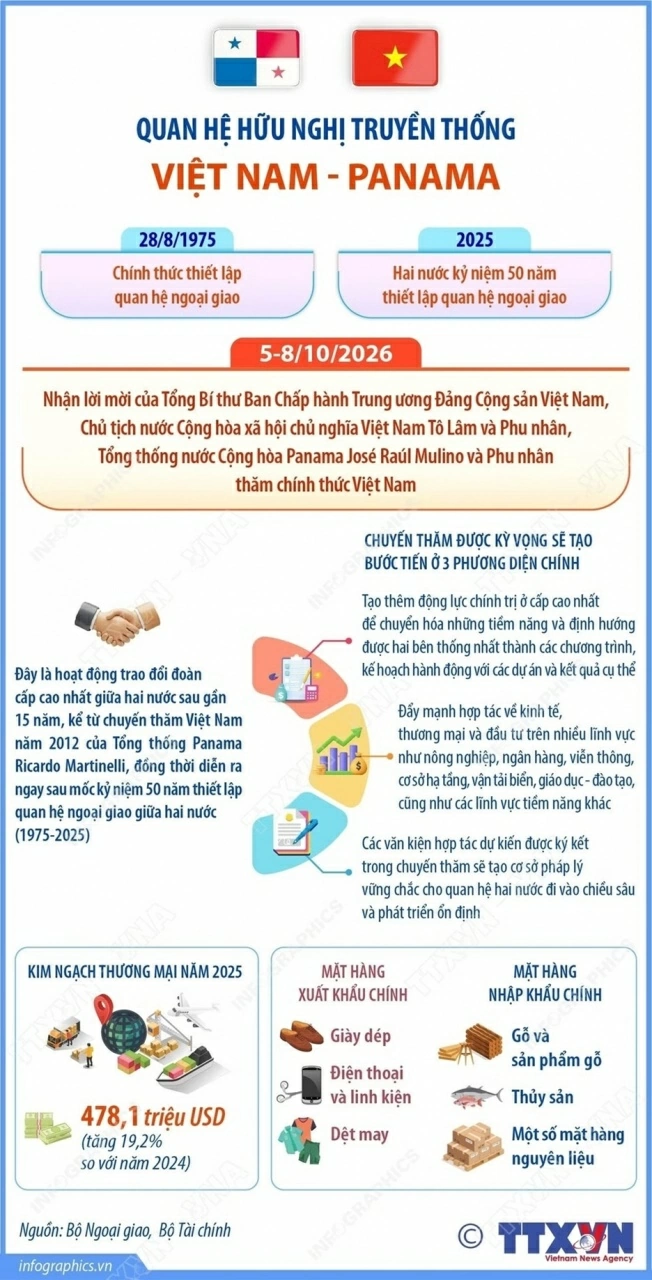 Quan hệ hữu nghị truyền thống Việt Nam - Panama