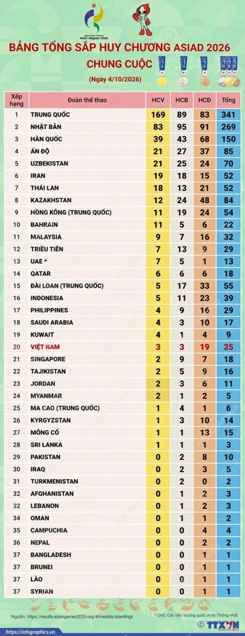 Bảng tổng sắp huy chương ASIAD 2026 chung cuộc: Trung Quốc nhất toàn đoàn, Việt Nam xếp thứ 20