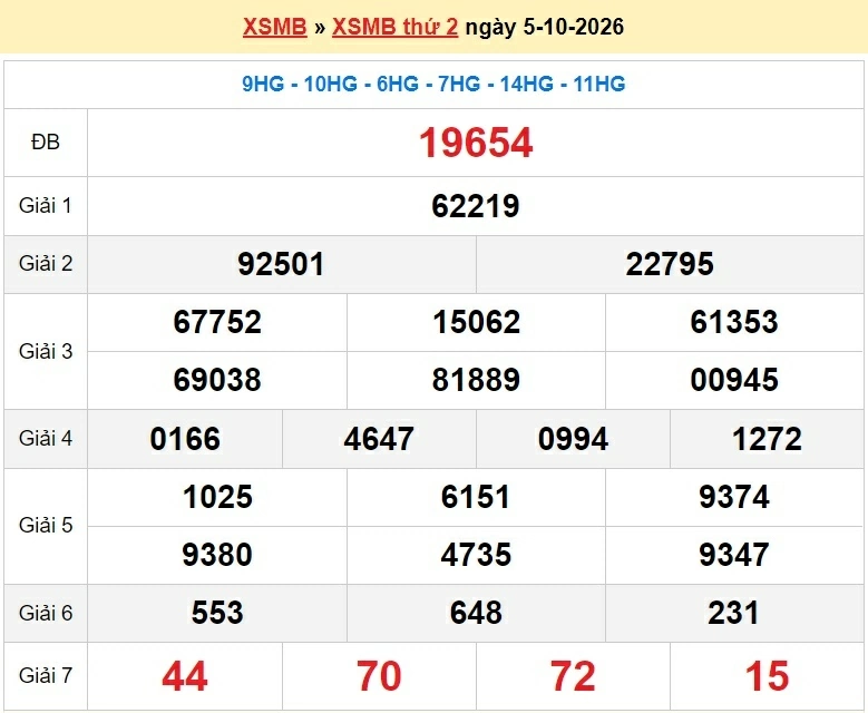 Dự đoán XSMB 5/10 - kết quả xổ số miền Bắc thứ 2 ngày 5/10/2026