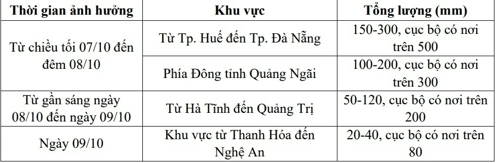 Dự báo thời tiết đêm hôm nay và ngày mai (8/10): Huế, Đà Nẵng đến phía Đông Quảng Ngãi mưa to đến rất to và dông; Bắc Bộ trời nắng