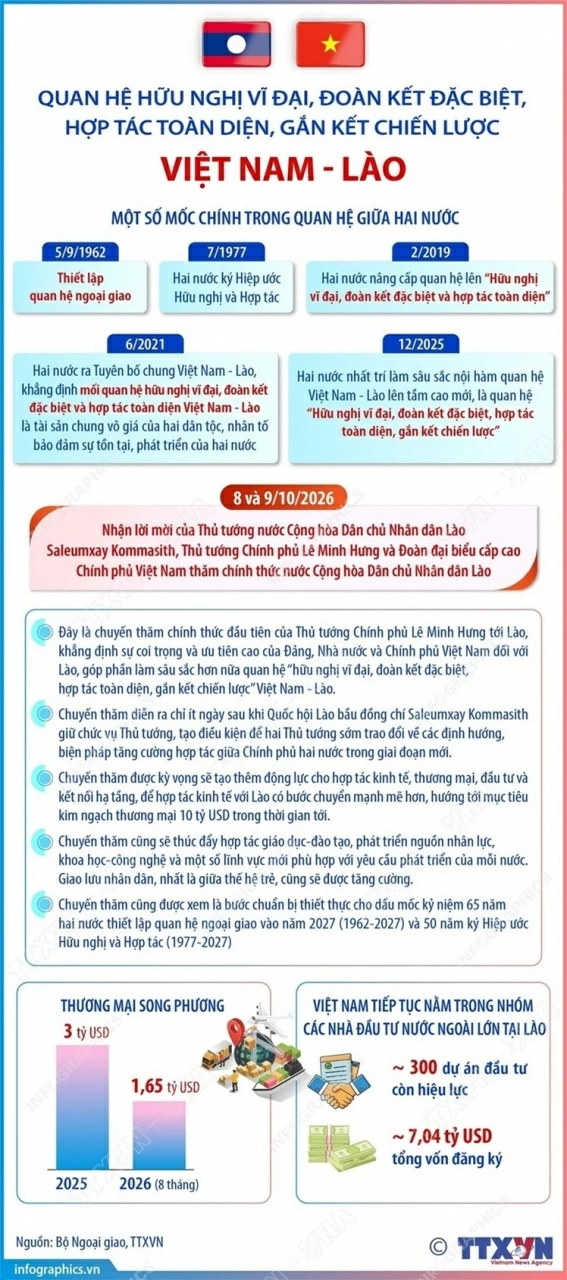 Quan hệ hữu nghị vĩ đại, đoàn kết đặc biệt, hợp tác toàn diện, gắn kết chiến lược Việt Nam-Lào