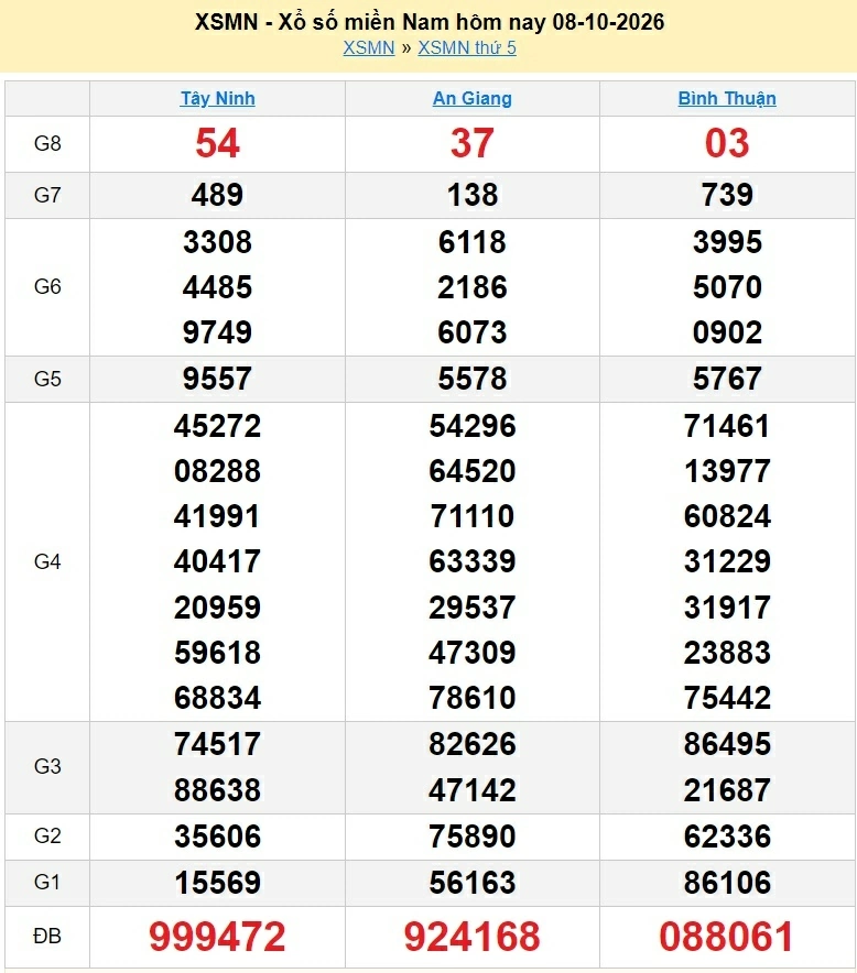 XSMN 10/10/2026 kết quả xổ số miền Nam ngày 10 tháng 10: