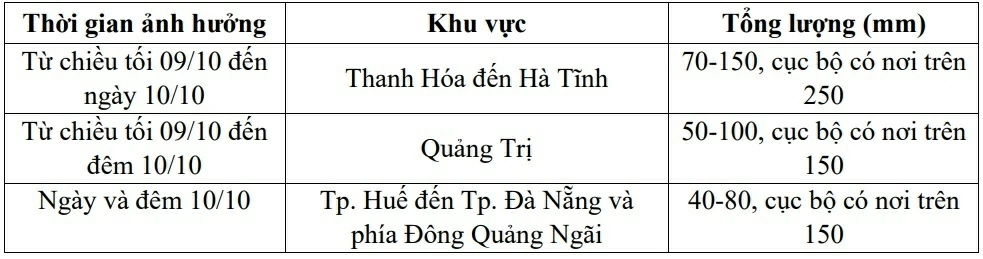 Dự báo thời tiết đêm hôm nay và ngày mai (10/10):