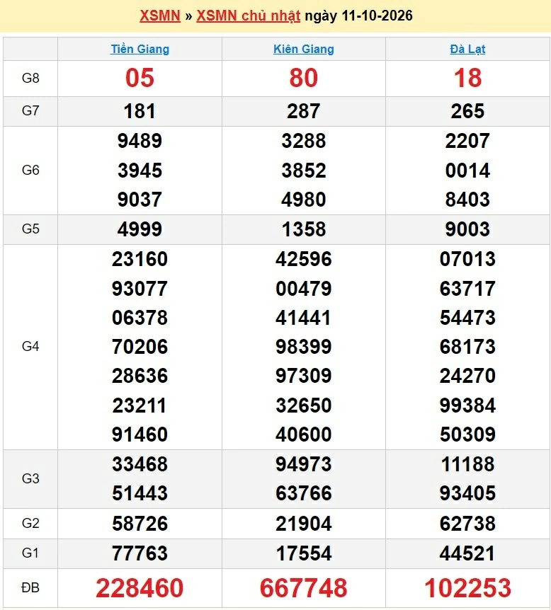 XSMN 12/10/2026 - kết quả xổ số miền Nam ngày 12 tháng 10 năm 2026