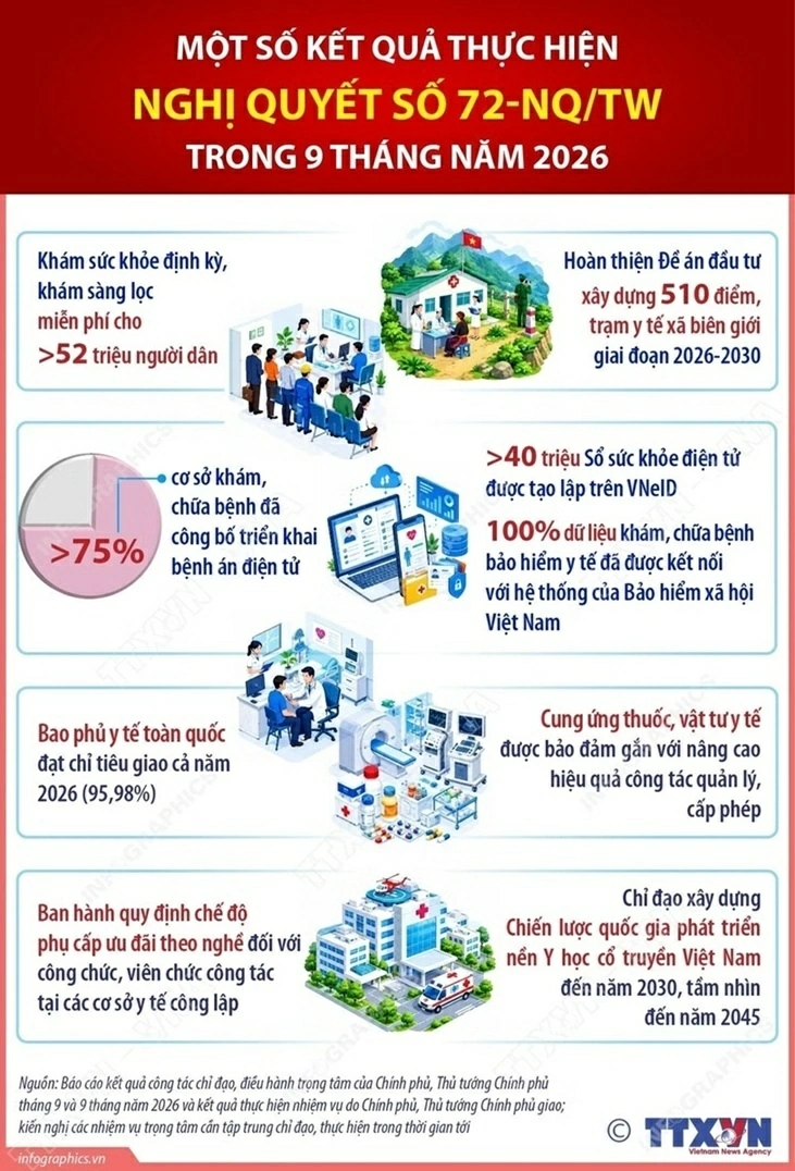 Một số kết quả thực hiện Nghị quyết số 72-NQ/TW: Duy trì nguồn lực khám sức khỏe miễn phí và chuyển đổi số y tế toàn quốc Một số kết quả thực hiện Nghị quyết số 72-NQ/TW: Duy trì nguồn lực khám sức khỏe miễn phí và chuyển đổi số y tế toàn quốc