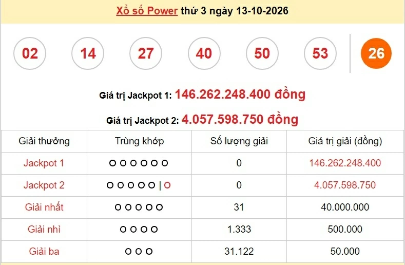 Vietlott 14/10/2026 - kết quả xổ số Vietlott Mega hôm nay thứ 4 ngày 14/10/2026