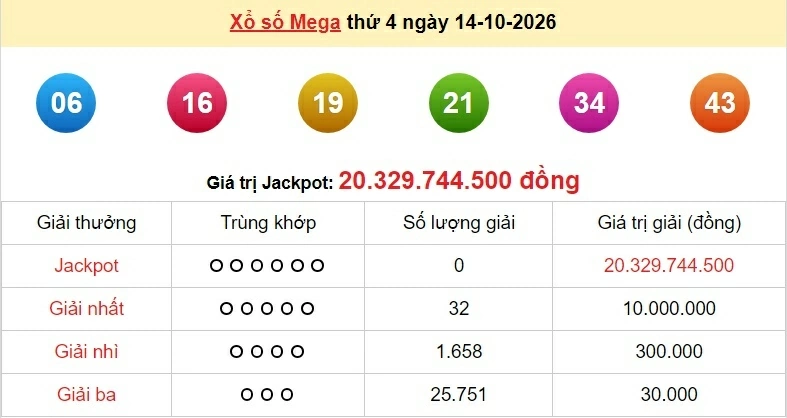 Vietlott 14/10 - kết quả xổ số Vietlott Mega hôm nay thứ 4 ngày 14/10/2026
