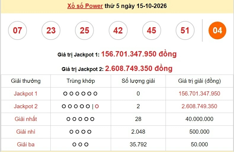 Vietlott 15/10/2026 - kết quả xổ số Vietlott Power hôm nay thứ 5 ngày 15/10/2026