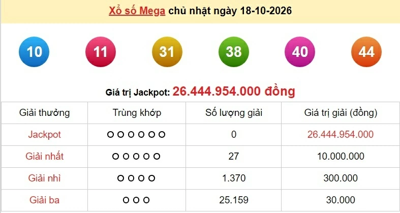 Vietlott 18/10 - kết quả xổ số Vietlott Mega hôm nay Chủ nhật ngày 18/10/2026