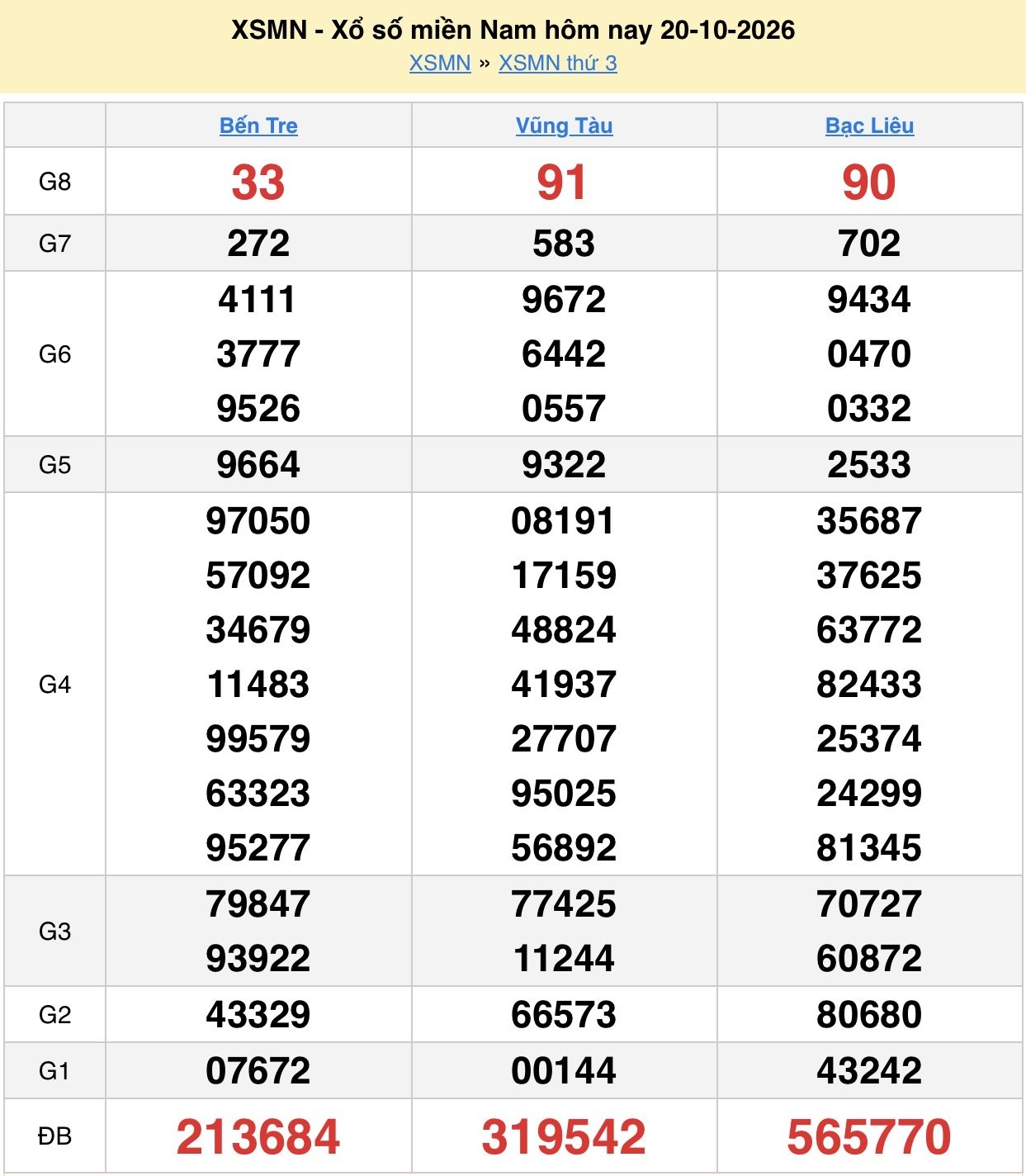 Kết quả xổ số hôm nay ngày 21 tháng 10: xsdn, xsct, xsst và xsmn 21 10-2026