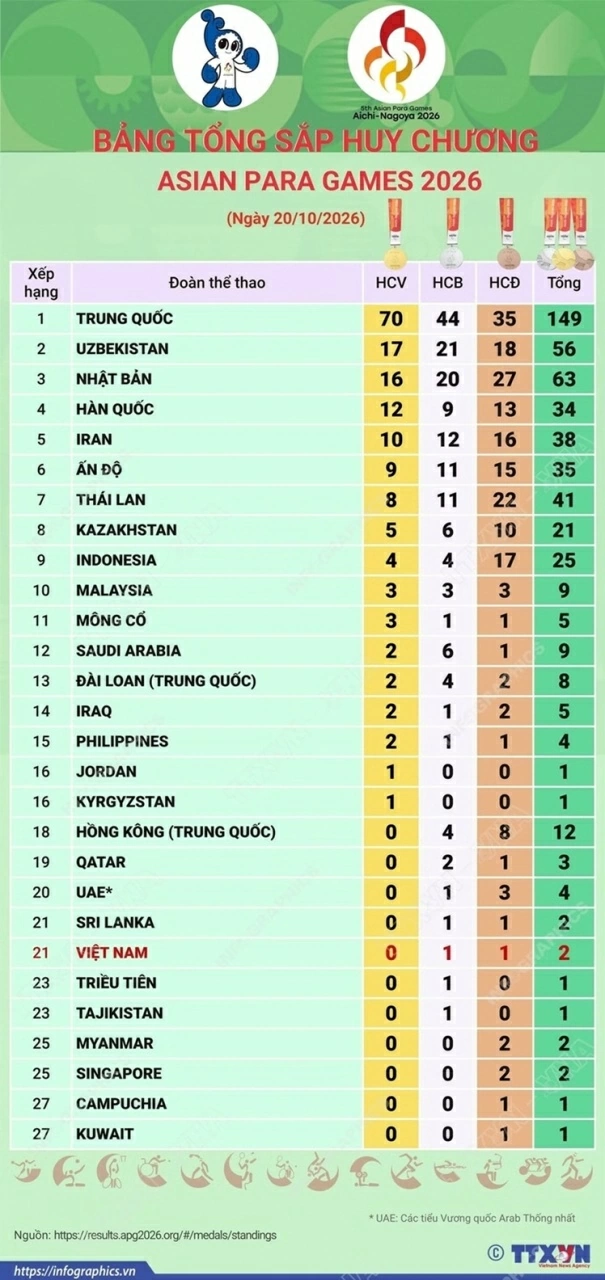 Cập nhật bảng tổng sắp huy chương Asian Para Games 2026: Đoàn Trung Quốc tạm dẫn đầu
