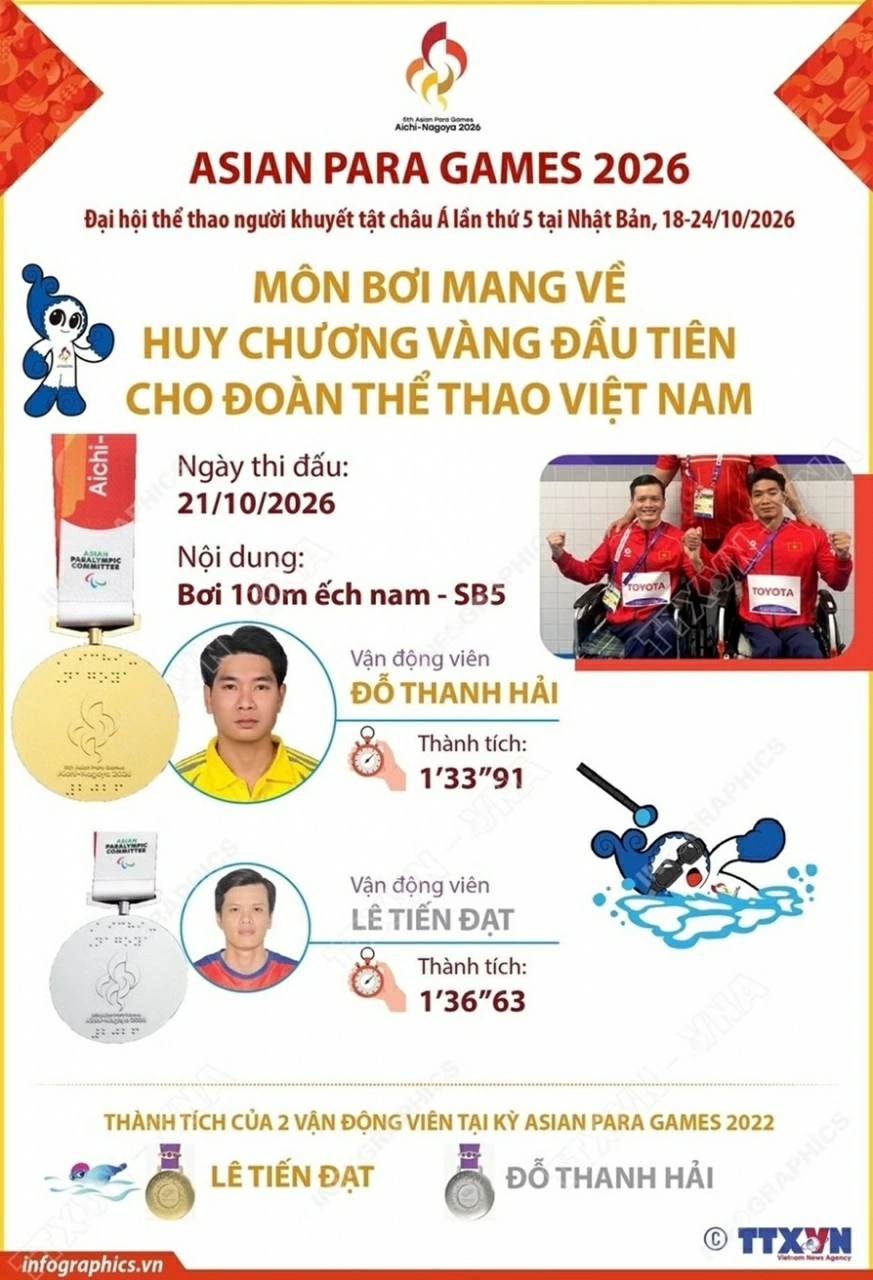 Asian Para Games 2026: Đội tuyển bơi Việt Nam giành trọn HCV và HCB 100m ếch SB5