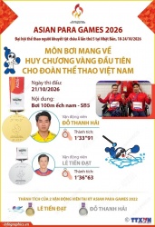 Asian Para Games 2026: Đội tuyển bơi Việt Nam giành huy chương Vàng và huy chương Bạc
