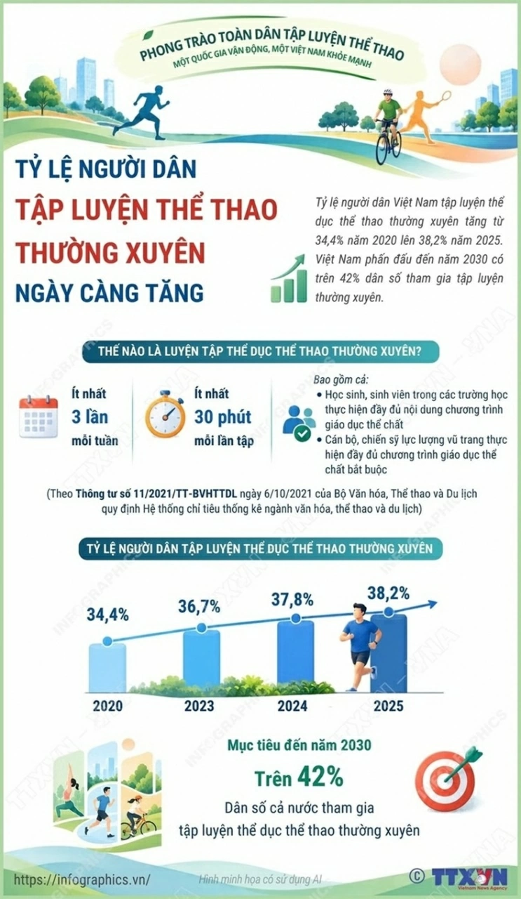 Tỷ lệ người Việt Nam tập luyện thể dục thể thao thường xuyên ngày càng tăng Tỷ lệ người Việt Nam tập luyện thể dục thể thao thường xuyên ngày càng tăng