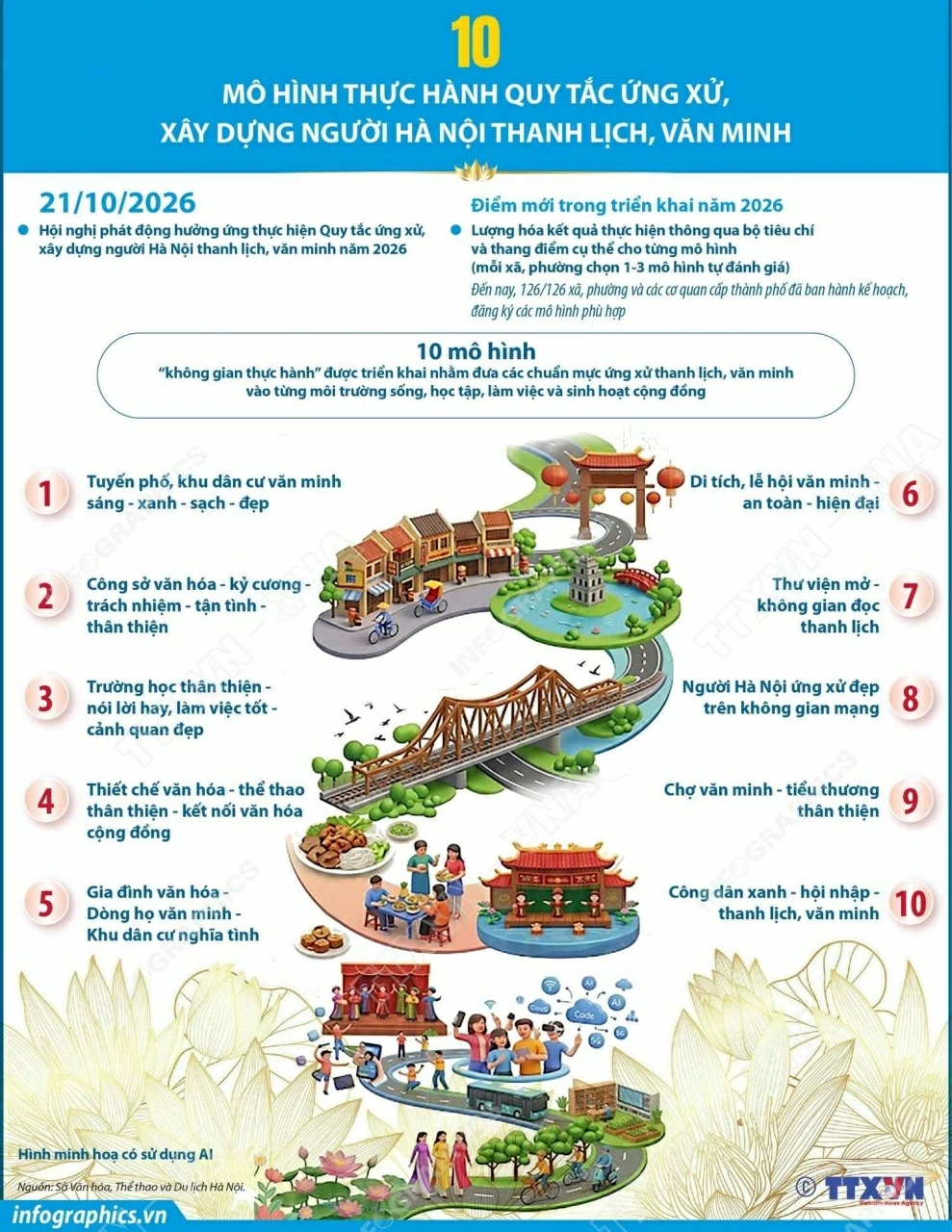 Hà Nội triển khai 10 mô hình “không gian thực hành” nhằm xây dựng người Hà Nội thanh lịch, văn minh, gắn với từng môi trường sống, học tập, làm việc và sinh hoạt cộng đồng.