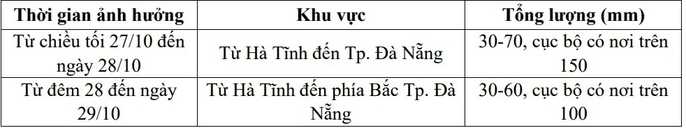 Dự báo thời tiết đêm hôm nay và ngày mai (28/10):