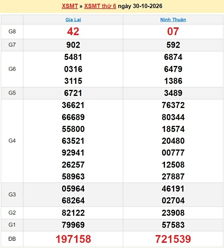 XSMT 31/10/2026 - kết quả xổ số miền Trung hôm nay ngày 31 tháng 10 năm 2026