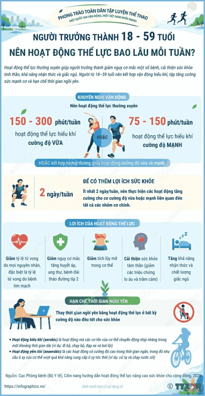 Người trưởng thành 18-59 tuổi nên hoạt động thể lực bao lâu mỗi tuần?