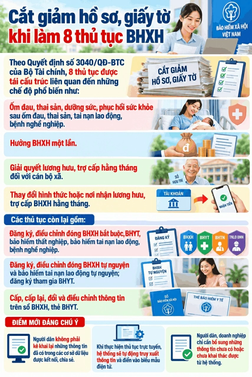 Cắt giảm hồ sơ, giấy tờ khi làm 8 thủ tục BHXH Cắt giảm hồ sơ, giấy tờ khi làm 8 thủ tục BHXH