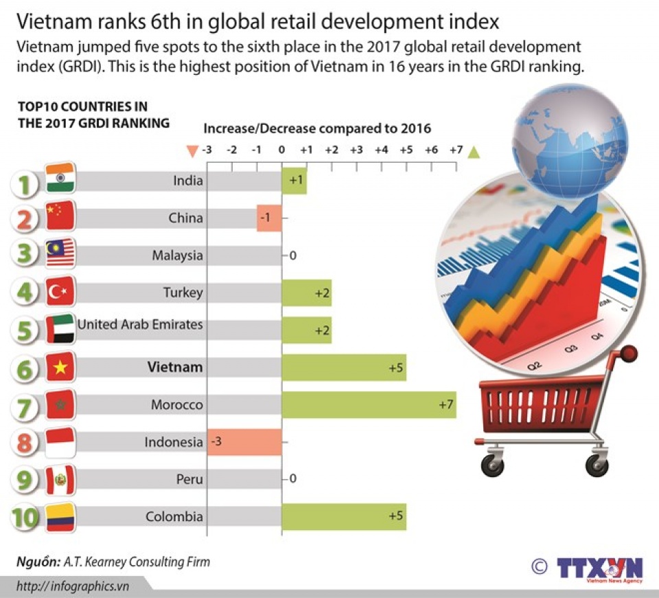 vietnam ranks 6th on global retail development index