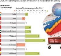 vietnam listed among top six most attractive retail markets